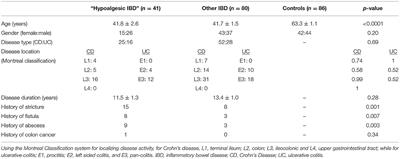 Homozygosity for the SCN10A Polymorphism rs6795970 Is Associated With Hypoalgesic Inflammatory Bowel Disease Phenotype